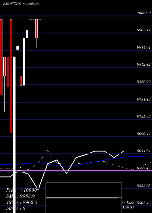 weekly chart Acapl13