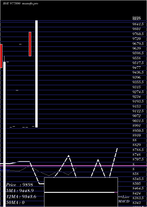  Daily chart Mfl10