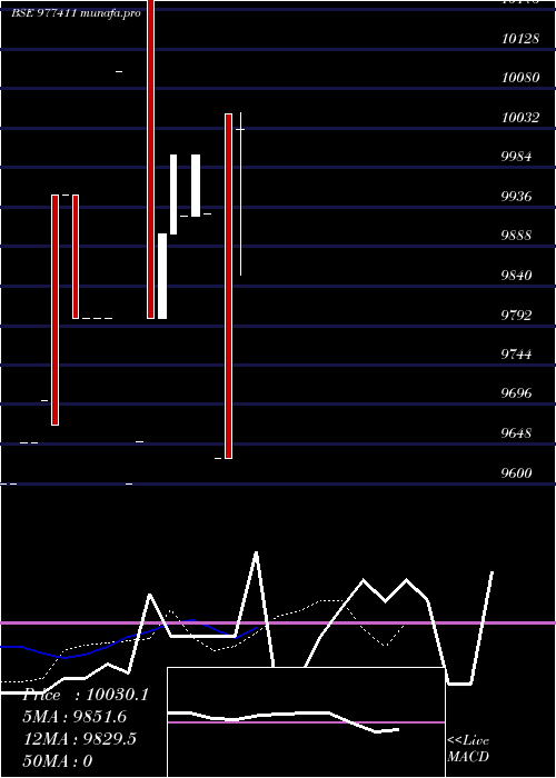  Daily chart Mgfld11