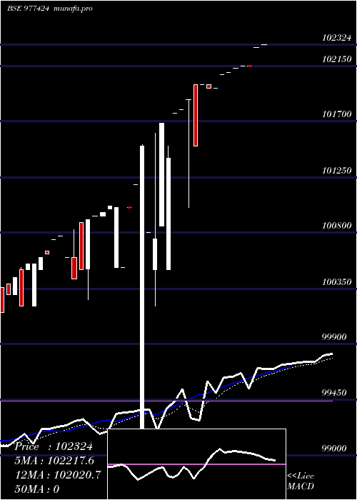  Daily chart McibplZc