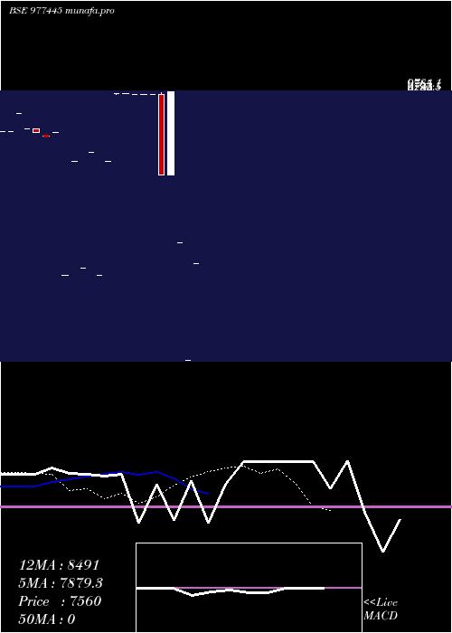  Daily chart Dkgfsf11