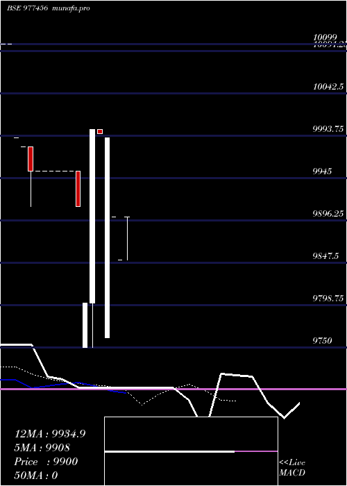  Daily chart Scnl10
