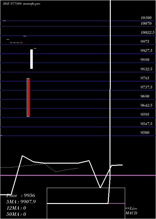  Daily chart Afsl11