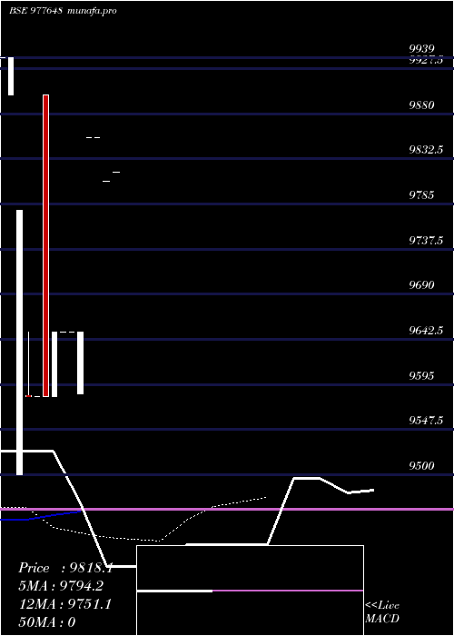  Daily chart Mml9