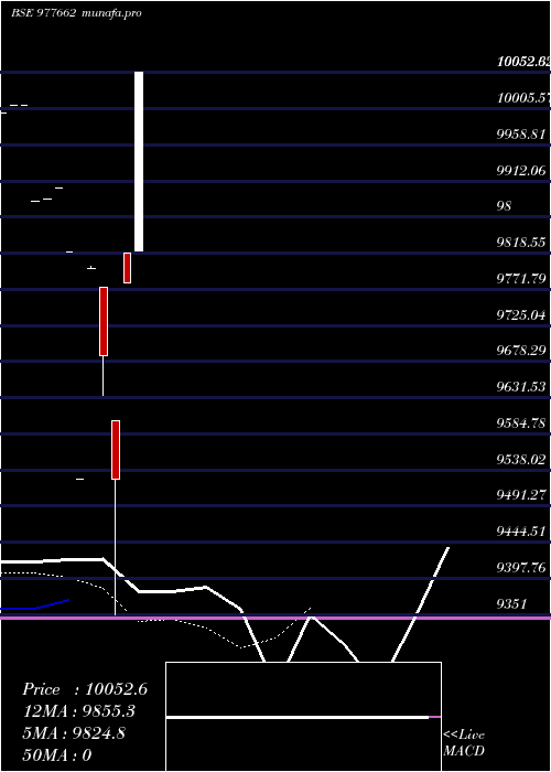  Daily chart Sfl10
