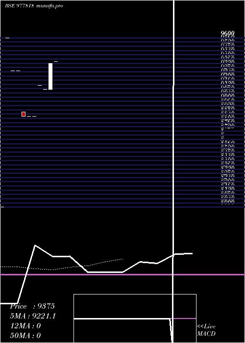 Daily chart Mfil11