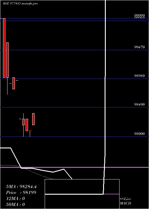  Daily chart Iml12