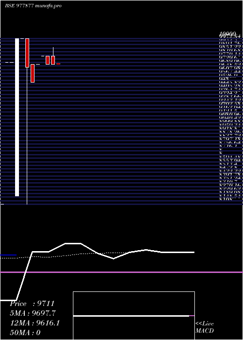  Daily chart Ffsl11
