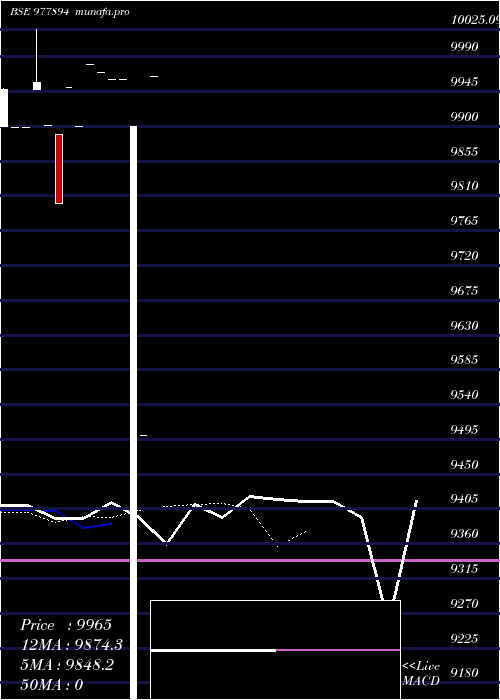  Daily chart Rfl13