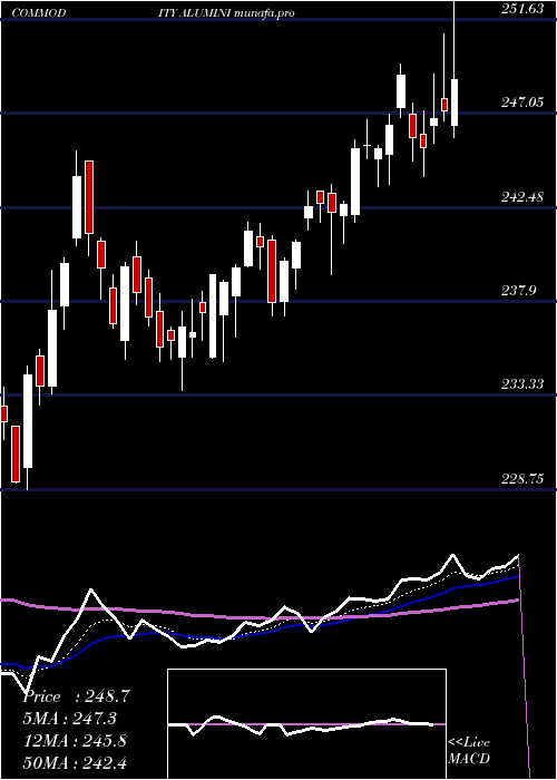 Daily chart AluminiumMini