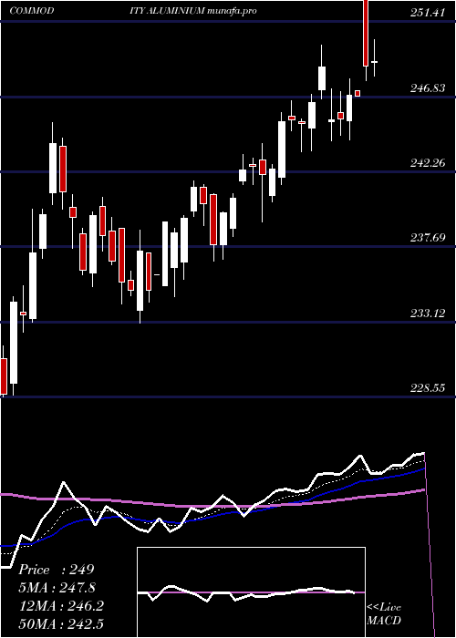 Daily chart AluminiumAluminum