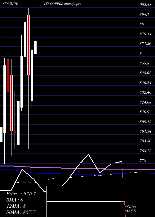 monthly chart CopperTamba