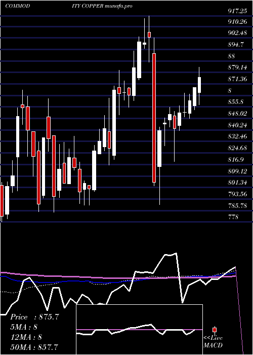 weekly chart CopperTamba