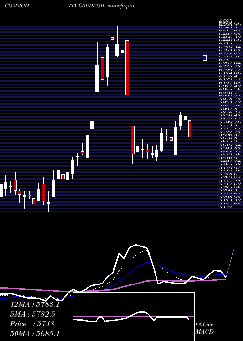  Daily chart CrudeOil