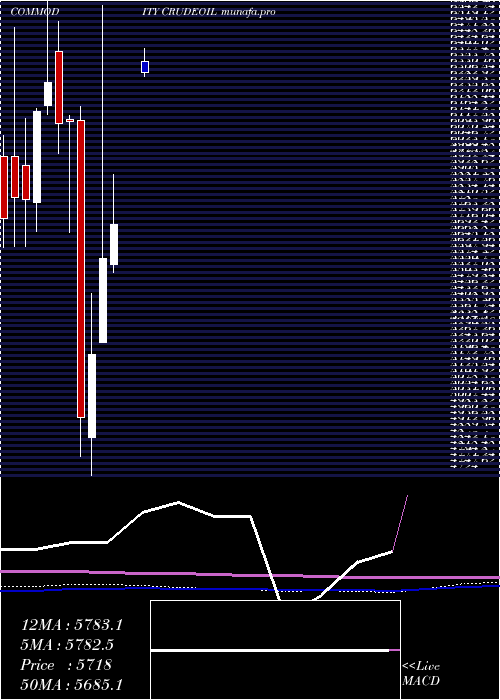  monthly chart CrudeOil