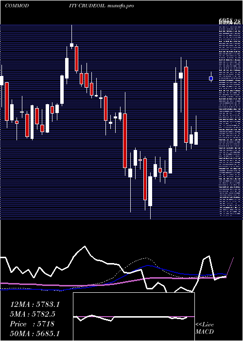  weekly chart CrudeOil