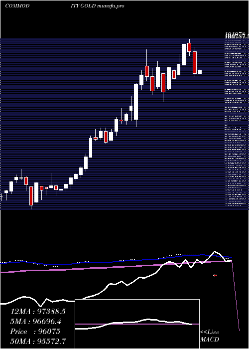  weekly chart GoldSona