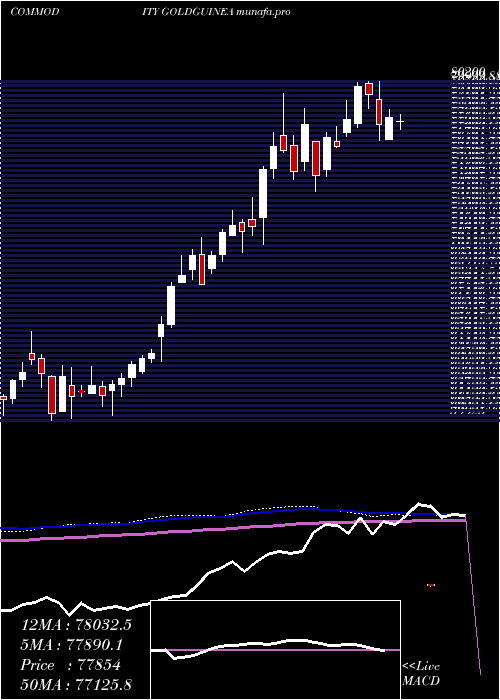  weekly chart GoldGuinea