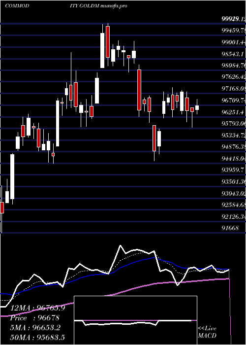  Daily chart GoldMini