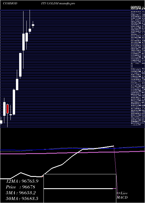  monthly chart GoldMini