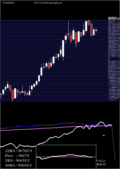  weekly chart GoldMini