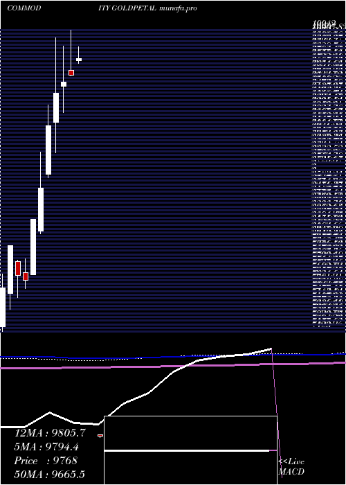 monthly chart GoldPetal