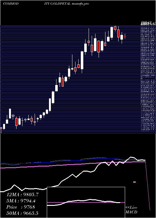 weekly chart GoldPetal