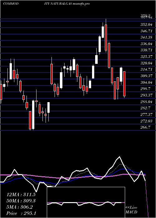  Daily chart NaturalGas