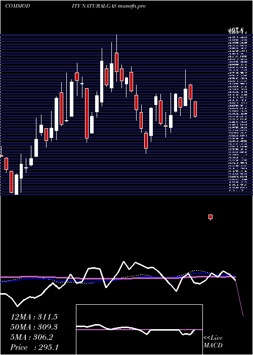  weekly chart NaturalGas