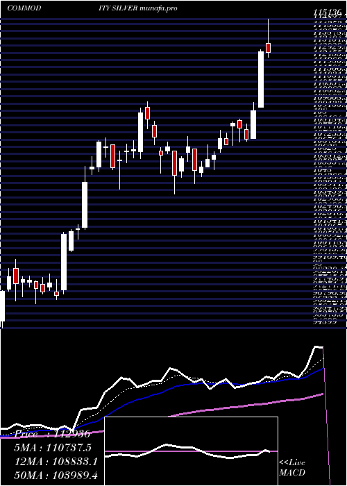  Daily chart SilverChandi