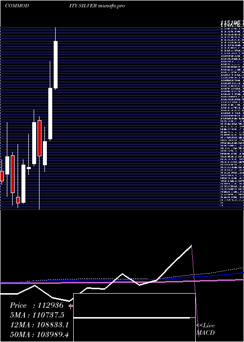  monthly chart SilverChandi