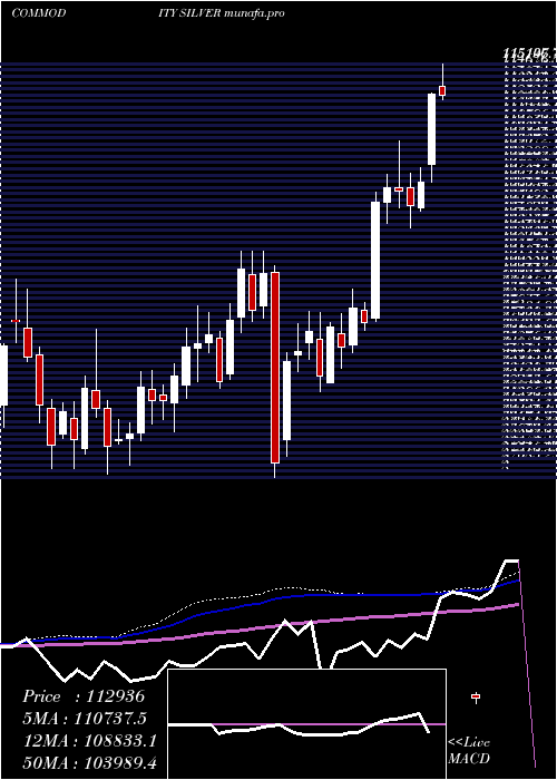  weekly chart SilverChandi