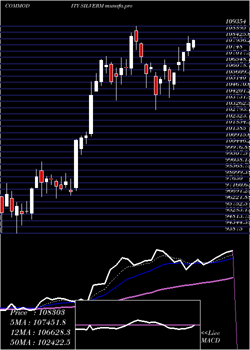  Daily chart SilverMini