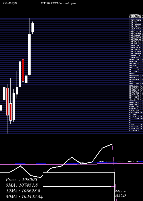  monthly chart SilverMini