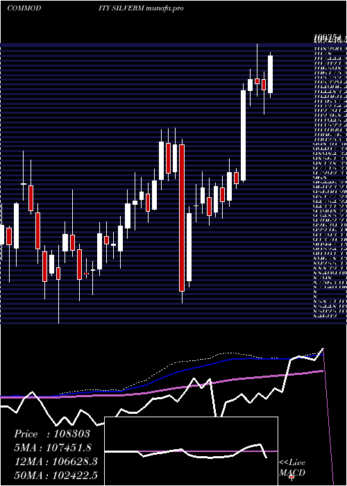  weekly chart SilverMini