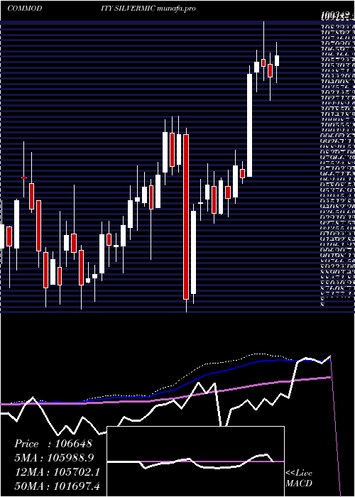 weekly chart SilverMicro