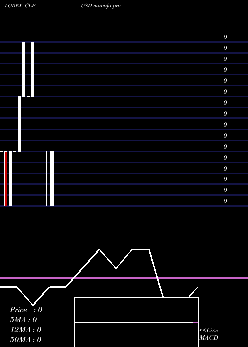 monthly chart ChileanPeso