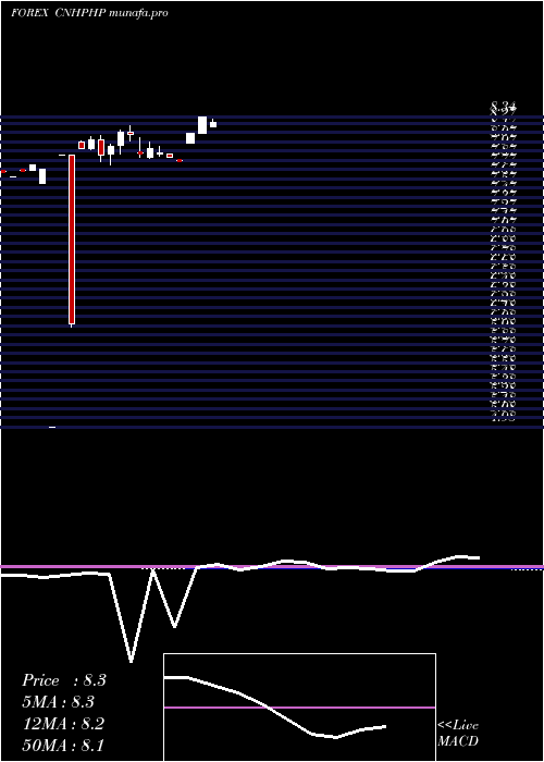  monthly chart RenminbifshorePhilippine