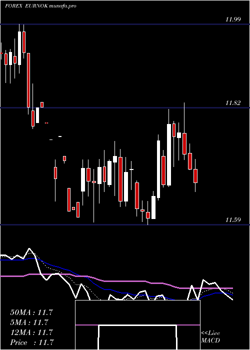 Daily chart EuroDollar