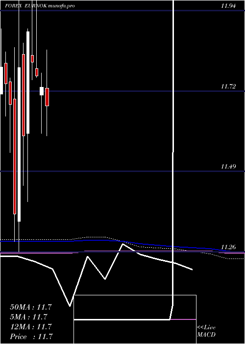 monthly chart EuroDollar