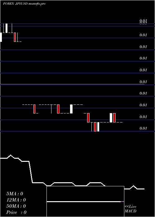 Daily chart JapaneseYen