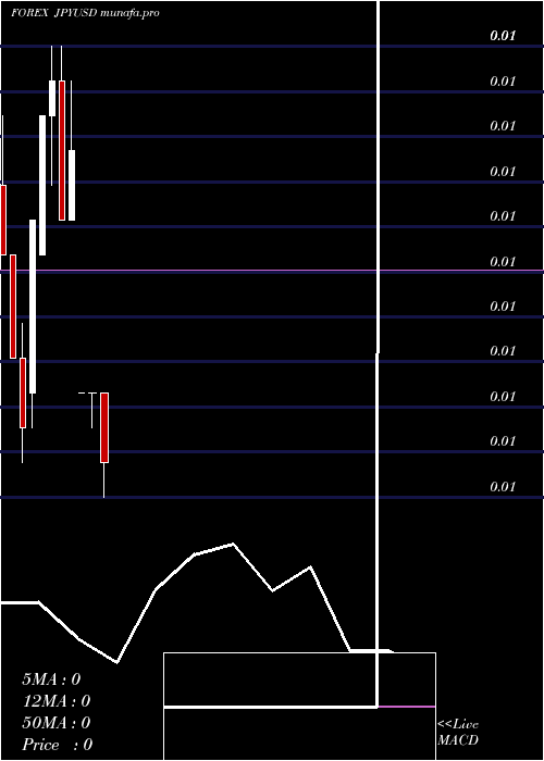 monthly chart JapaneseYen