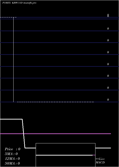 Daily chart KoreanWon
