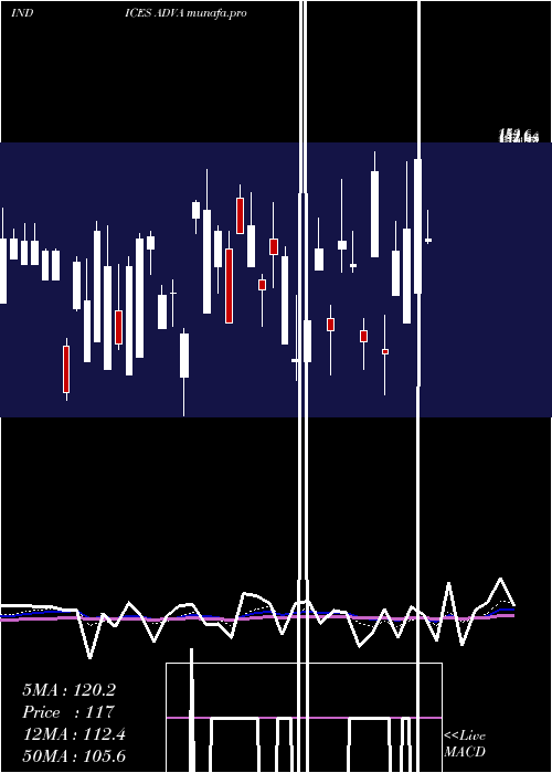Daily chart AmexAdvancing