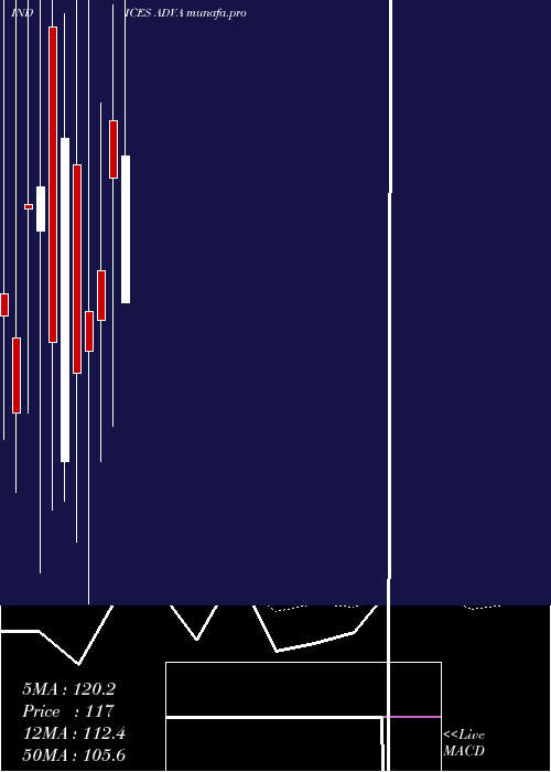 monthly chart AmexAdvancing