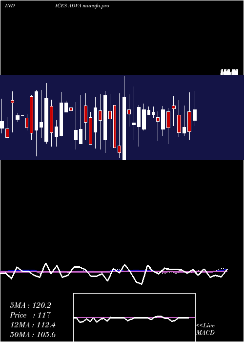 weekly chart AmexAdvancing