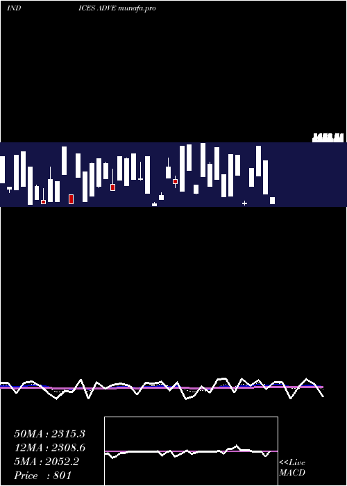 Daily chart EtfsAdvancing