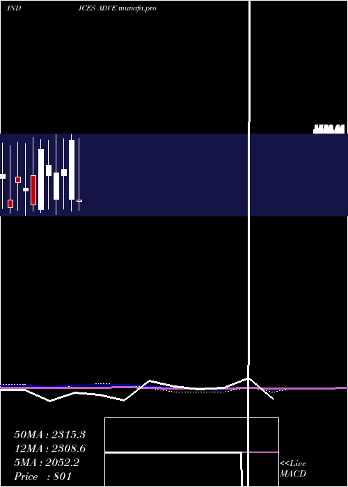 monthly chart EtfsAdvancing