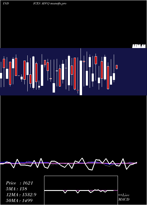  weekly chart NasdAdvancing