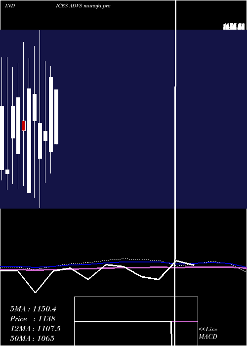  monthly chart TsxAdvancing